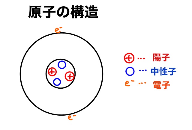 原子の構造の図