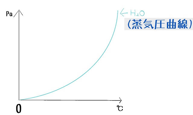 蒸気圧曲線